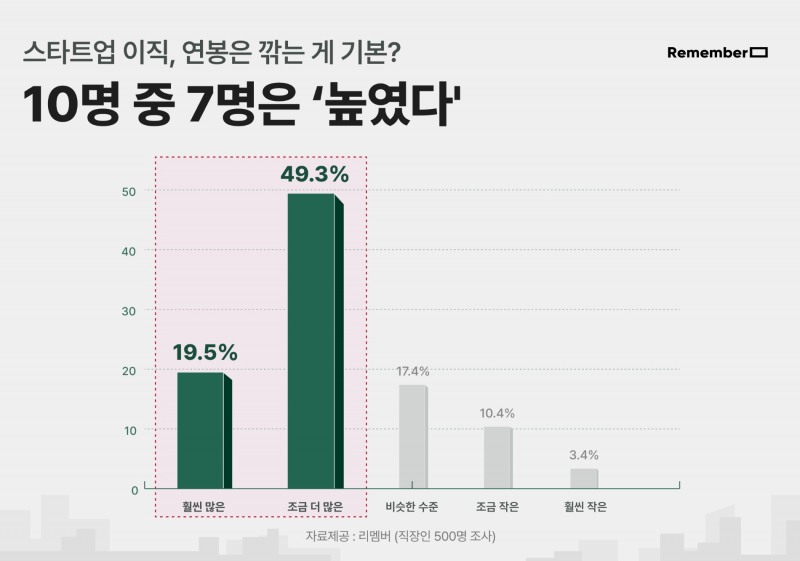 사진 제공 = 리멤버