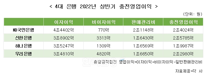 4대 은행 2022년 상반기 충전영업이익 표. / 자료제공= 각 사