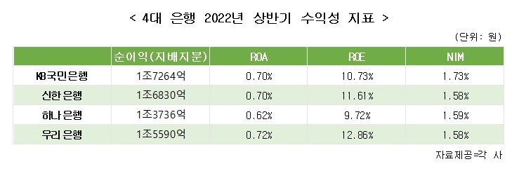 4대 은행 2022년 상반기 수익성 지표. / 자료제공= 각 사