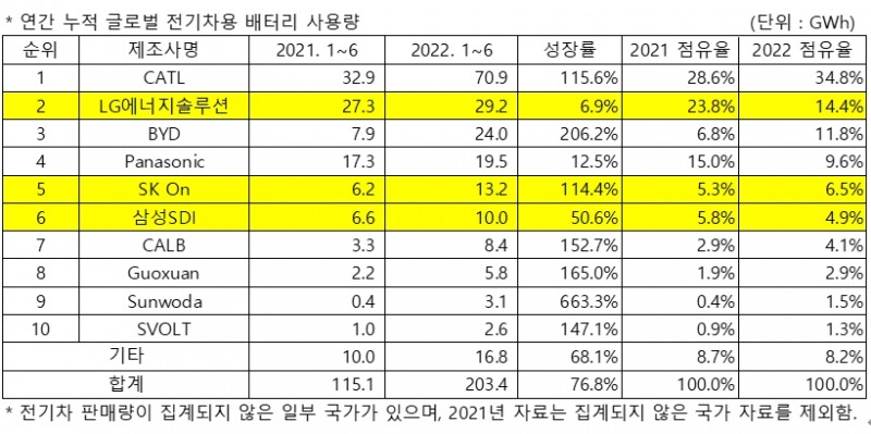 출처=SNE리서치.