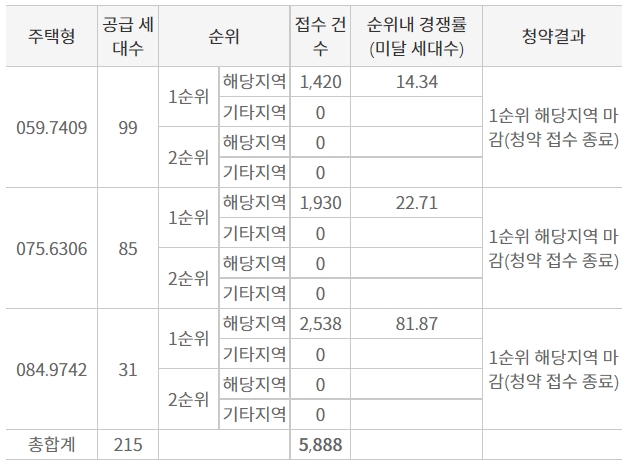 창원자이 시그니처 1순위청약 접수 결과 / 자료=한국부동산원 청약홈