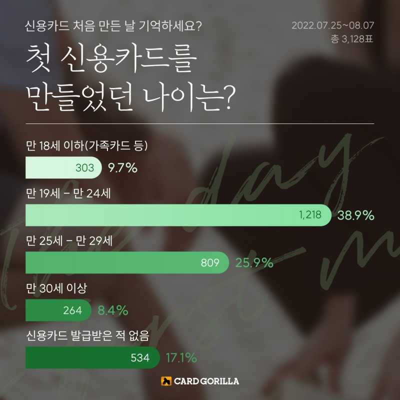 만 19에서 만 24 사이에 첫 신용카드를 발급받았다는 답변이 가장 많았다. / 사진 제공 = 카드고릴라