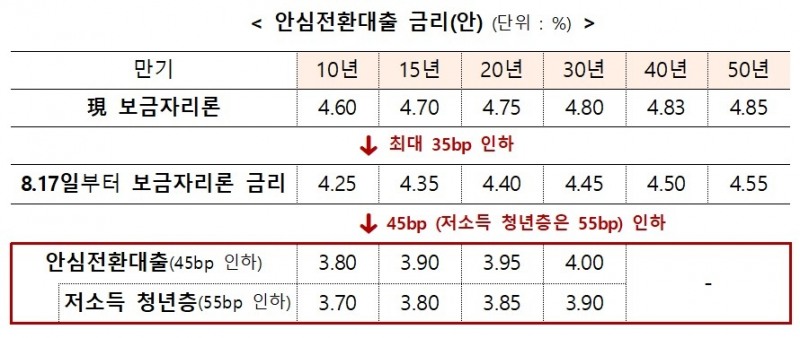 ‘최저 연 3.7% 고정금리’ 안심전환대출 15일부터 접수