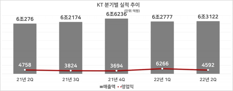 KT 분기별 실적 추이. 자료=KT