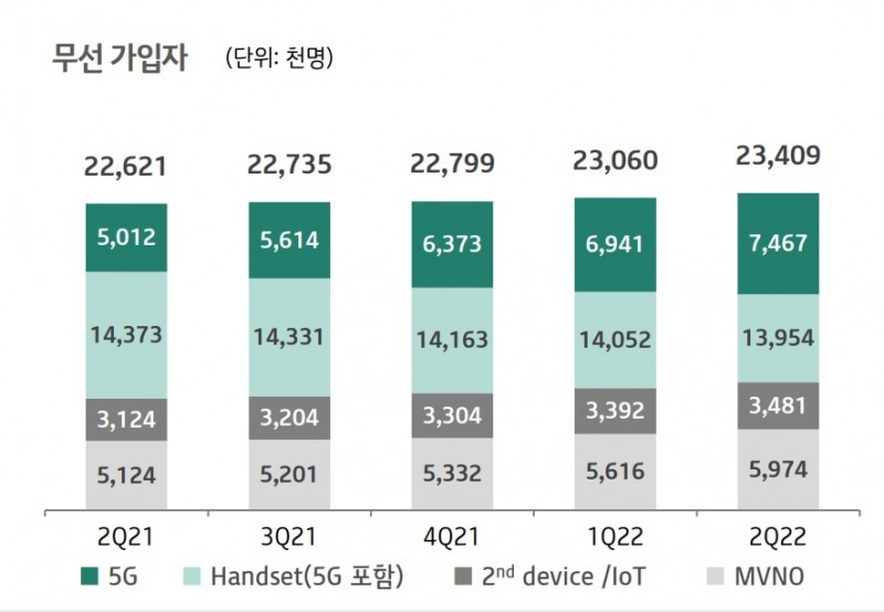 KT 무선가입자 추이. 자료=KT