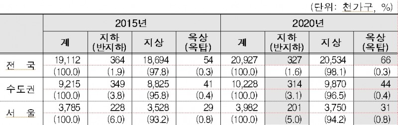 2020 통계청 인구주택총조사에 포함된 시도 및 거주층별 일반 가구 추이 / 자료=통계청