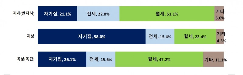 2020 통계청 인구주택총조사에 포함된 거주층 점유형태별 일반 가구 추이 / 자료=통계청
