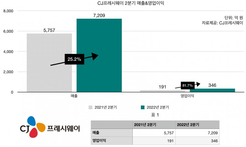 CJ프레시웨이가 2022년 2분기 매출 7209억원으로 전년 동기 대비 25.2% 증가했다. 영업이익은 346억원으로 전년 동기 대비 81.7% 올랐다. 