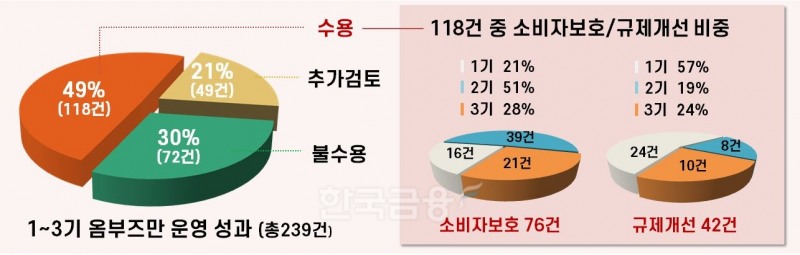 금융위원회(위원장 김주현)이 운영한 1~3기 옴부즈맨(Ombudsman·민원조사관) 성과./자료=금융위