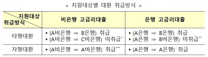 연 7% 넘는 소상공인 고금리 대출, 6.5% 이하로 갈아탄다