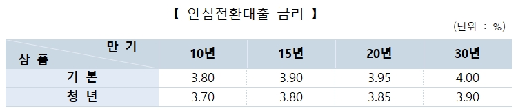 안심전환대출 금리 표. / 자료제공=HF공사