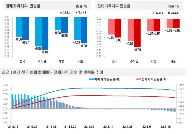 8월 2주 전국 아파트 매매 전세가격 동향 / 자료제공=한국부동산원
