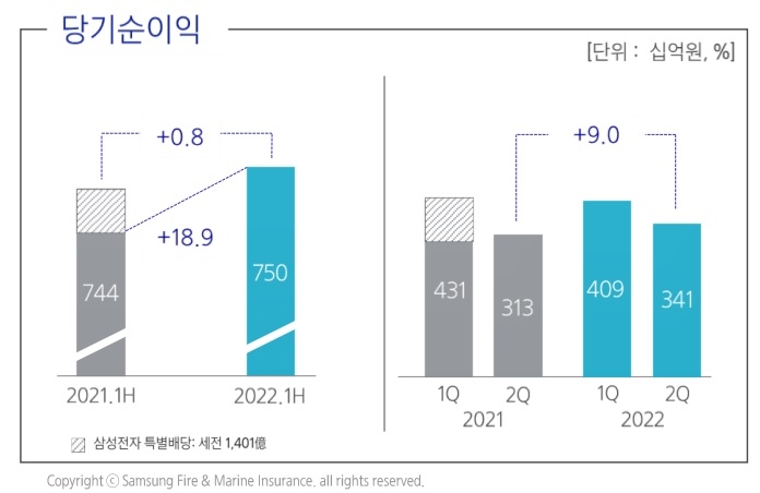 자료 = 삼성화재 실적보고서