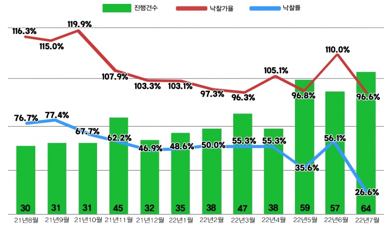 서울 아파트 경매지표 추이 / 자료제공=지지옥션