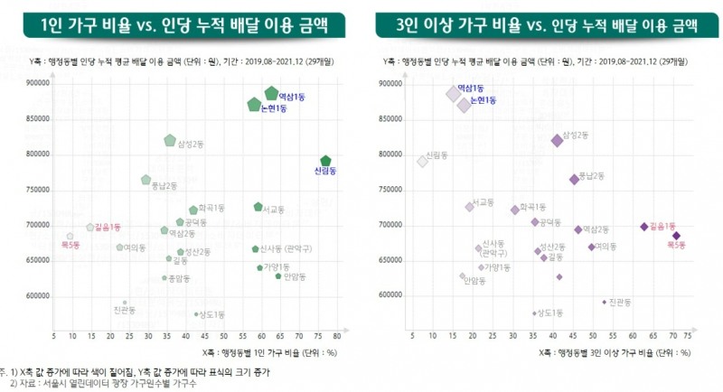 30대 인구 비중이 가장 높은 강남 역삼 1동의 경우 2번째로 수요가 많은 화곡 1동에 비교해 1.6배나 배달 수요가 많았다./사진제공=하나금융경영연구소