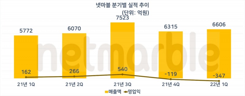 넷마블 분기별 실적 추이. 자료=넷마블
