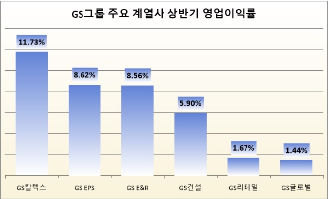 단위 : %. 자료=각 사.
