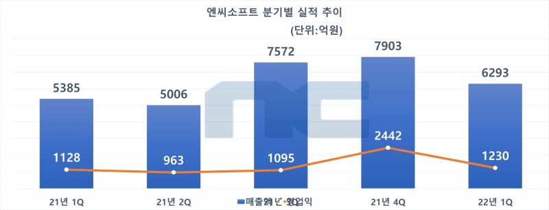 엔씨소프트 분기별 실적 추이. 자료=엔씨소프트