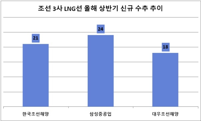 단위 : 척, 자료=각 사.