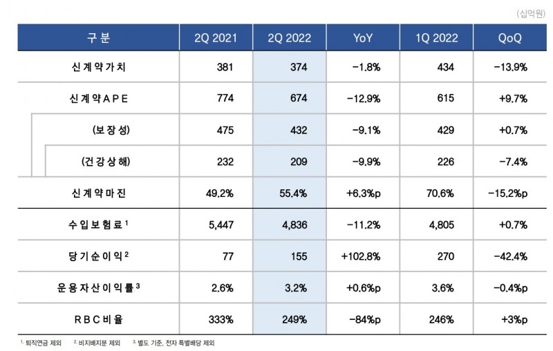 자료 = 삼성생명