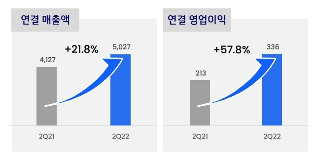 한국콜마가 2022년 2분기 매출 5027억원, 영업익 336억원을 기록했다고 잠정 공시했다./사진제공=한국콜마경영보고서