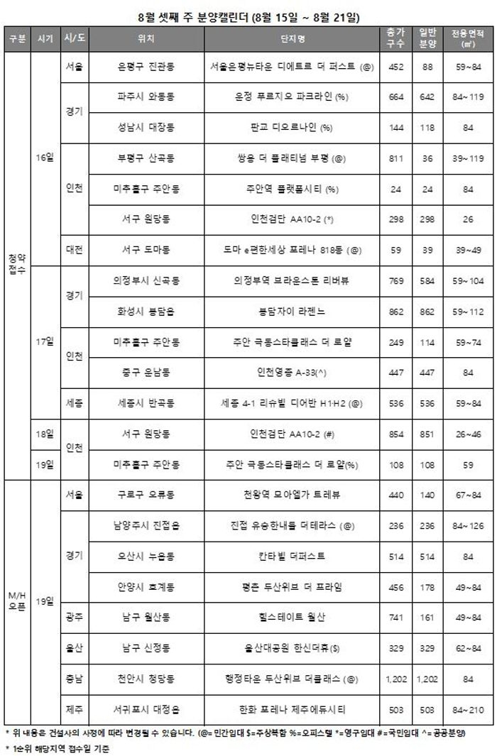 8월 3주 주요 분양캘린더./ 자료제공=리얼투데이