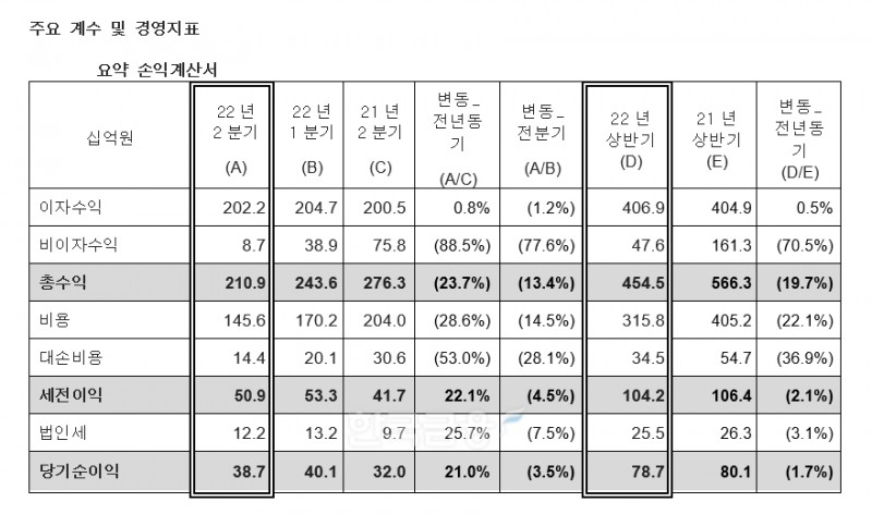 한국씨티은행 요약 손익계산서. / 자료제공=씨티은행