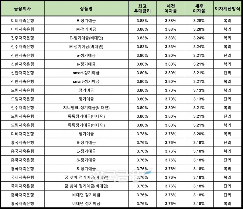 자료 : 금융상품한눈에 24개월 1000만원 예치 시
