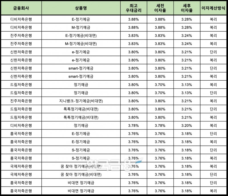 자료 : 금융상품한눈에 24개월 1000만원 예치 시