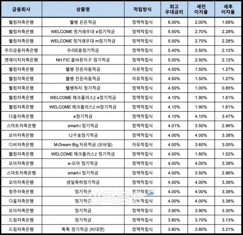 자료 : 금융상품한눈에, 10만원 씩 12개월