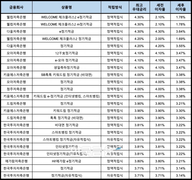 자료 : 금융상품한눈에, 10만원 씩 24개월