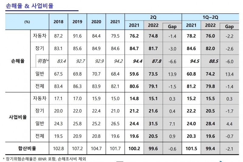 자료 = DB손해보험 실적보고서