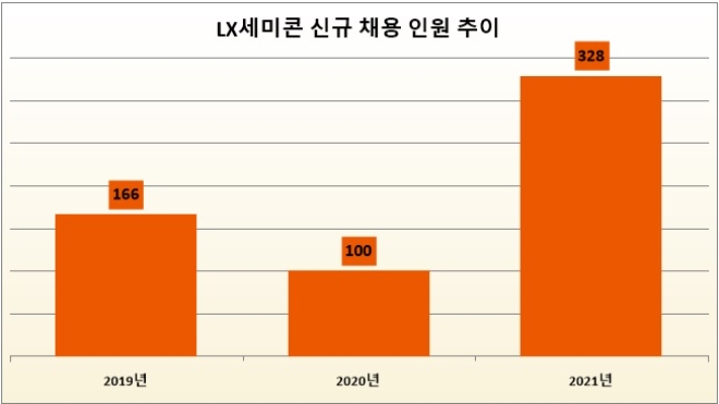 단위 : 명. 자료=LX세미콘 '2021~2022 지속가능경영보고서'.