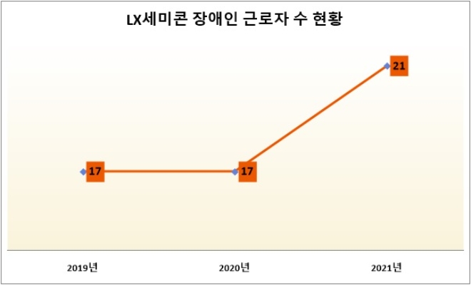 단위 : 명. 자료=LX세미콘 '2021~2022 지속가능경영보고서'