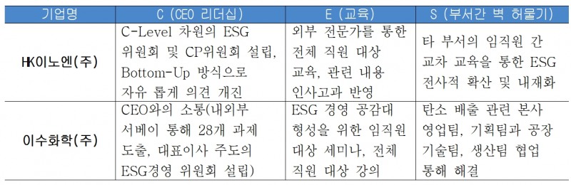 ESG 지배구조 필수요소 분석.