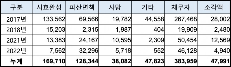 대부금융업권 채권소각 내역(단위 : 명, 억원). /자료제공=대부금융협회