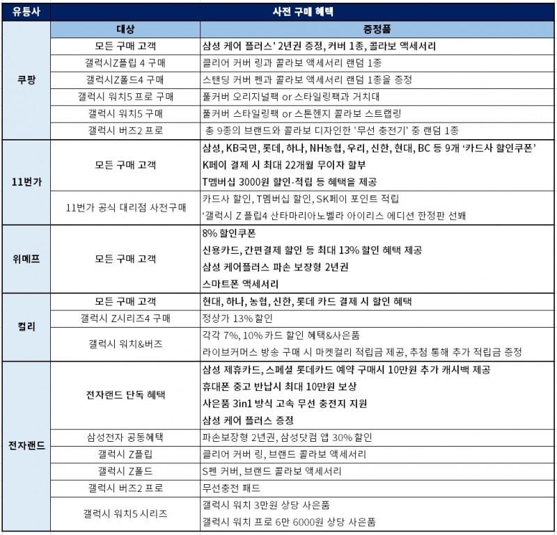 삼성 갤럭시 사전 구매 혜택 유통사별 현황