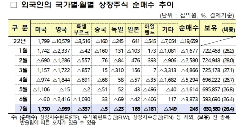 외국인의 국내주식 순매수 및 보유비중 / 자료출처= 금융감독원(2022.08.16)