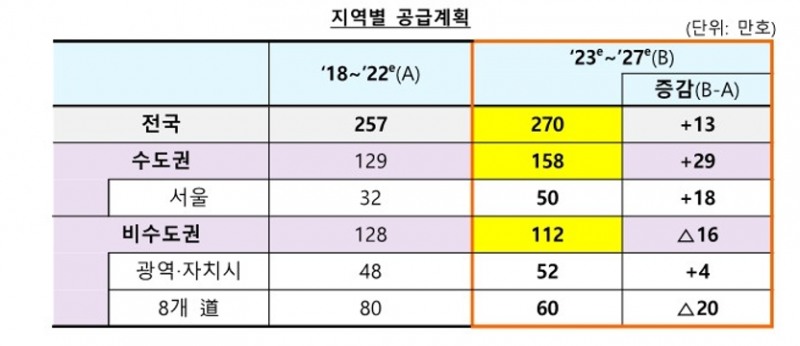 8.16 부동산대책에 담긴 지역별 공급계획 추이 / 자료=국토교통부