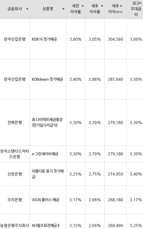 자료=금융감독원(12개월 1000만원 예치 시)