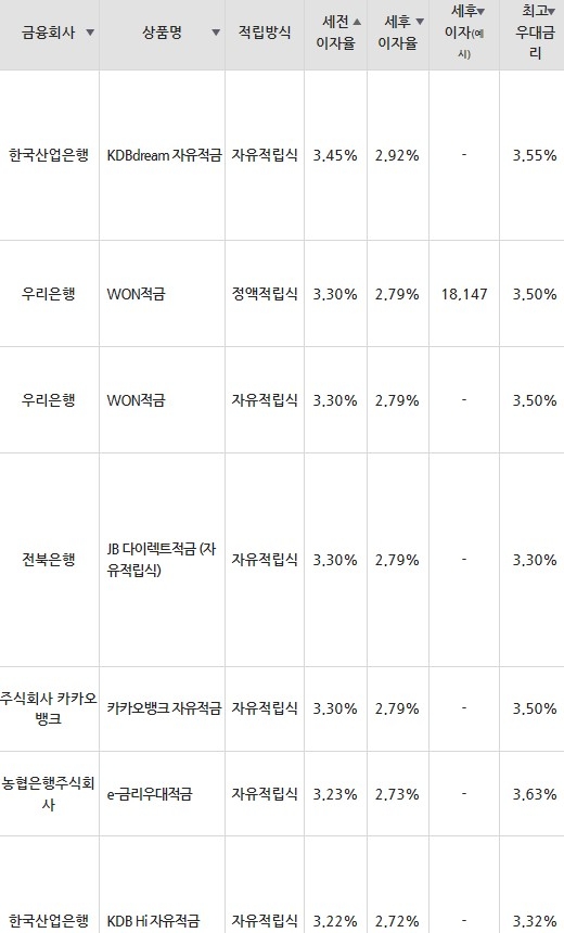 자료=금융감독원(10만원씩 12개월 적립 시)