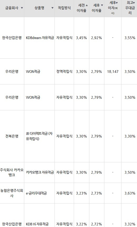 자료=금융감독원(10만원씩 12개월 적립 시) 