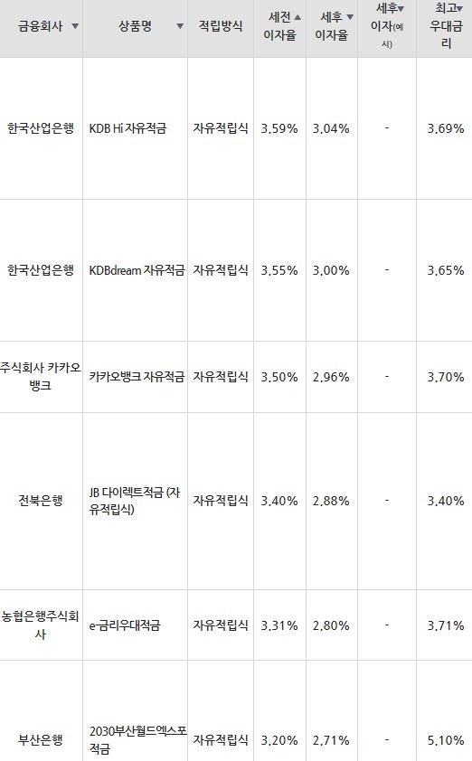 자료=금융감독원(10만원씩 24개월 적립 시)