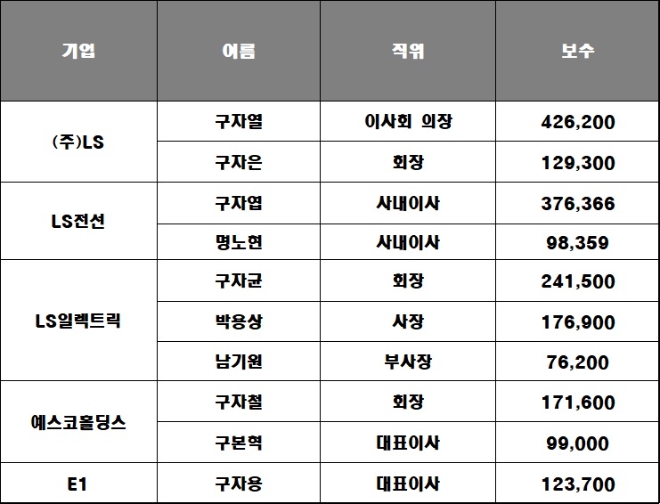 LS그룹 주요 계열사 경영진 상반기 보수 현황, 단위 : 만 원. 자료=각 사.