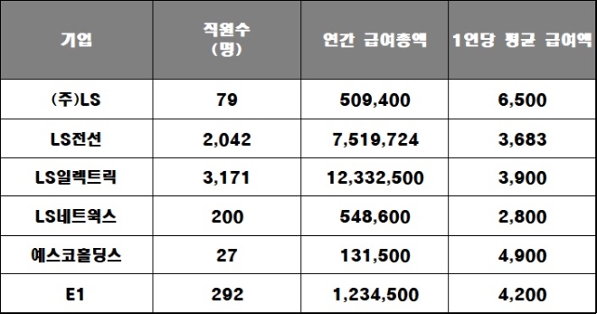 LS그룹 주요 계열사 상반기 1인당 평균 급여 지급액, 단위 : 만 원. 자료=각 사.