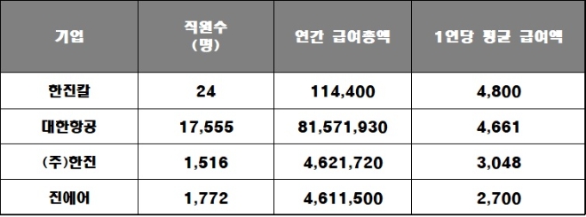 한진그룹 주요 계열사 상반기 1인당 평균 급여 지급액, 단위 : 만 원. 자료=각 사.