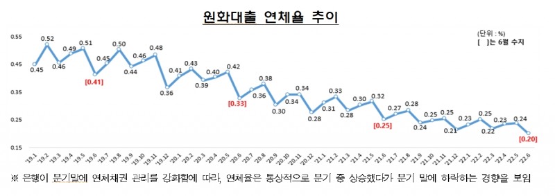 원화대출 연체율 추이 그래프./사진제공=금융감독원