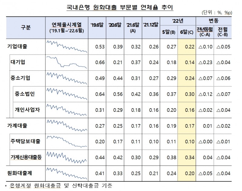국내은행 원화대출 부분별 연체율 추이 표./사진제공=금융감독원