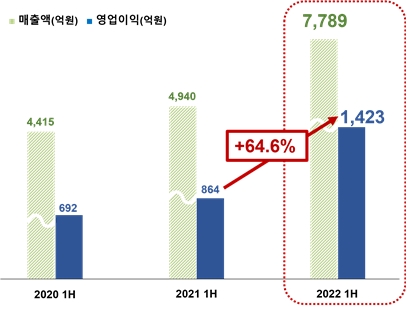 대한해운 상반기 실적 추이. /대한해운 제공