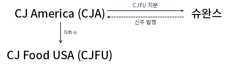 지분 통합 과정.
